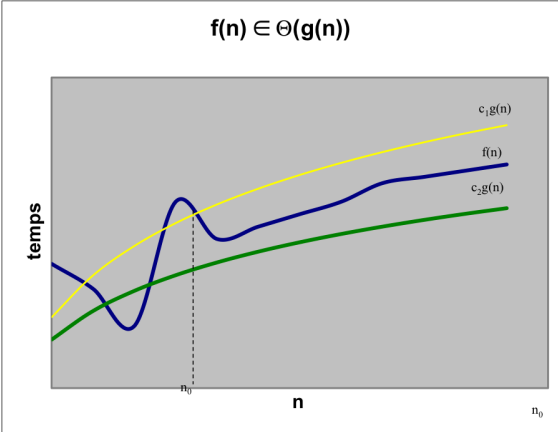 Notations graphique